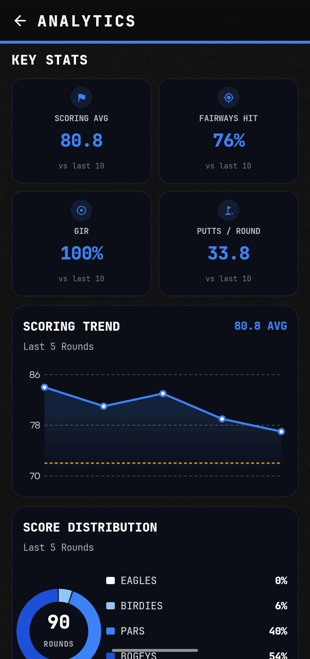 CaddieFlow round analytics screen